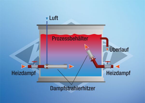 Funktionsschema eines Dampfstrahl-Einbauerhitzer