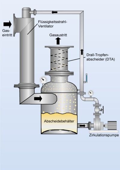 Flüssigkeitsstrahl-Ventilator als Komponente eines Körting Strahlwäschers