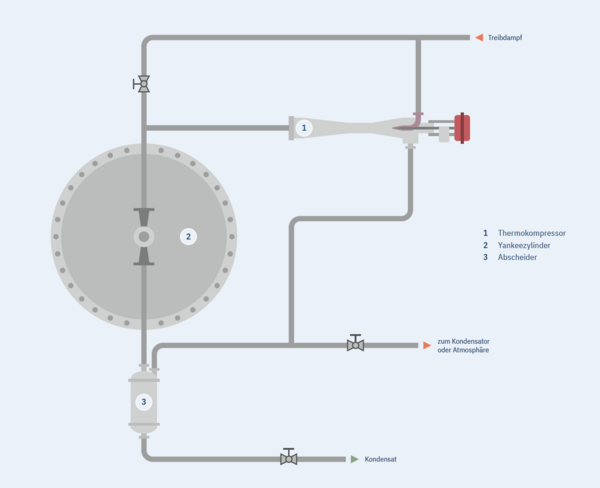 Thermokompressor am Yankeezylinder einer Papiermaschine zur Herstellung von Hygienepapier