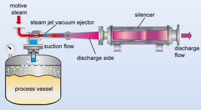 Flowsheet of a steam jet vacuum ejector