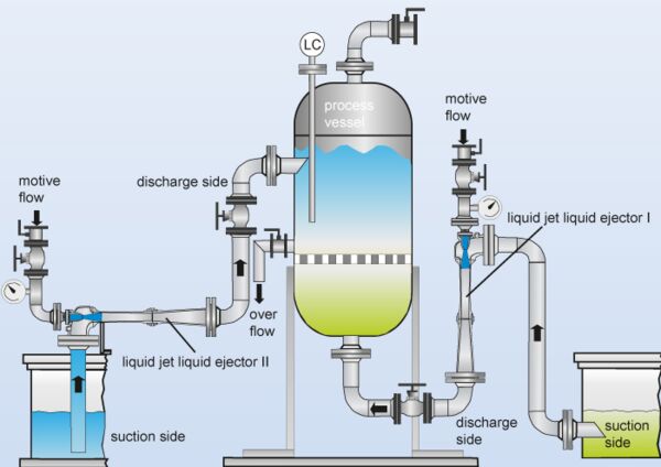 Application example with two liquid jet liquid ejectors