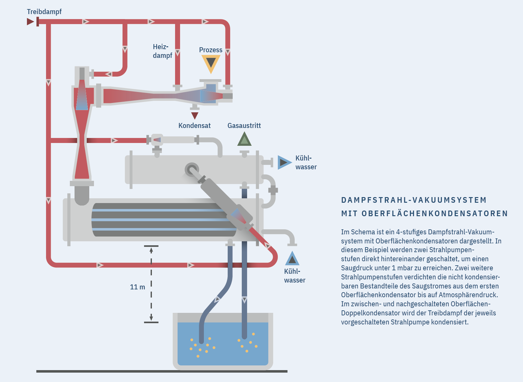 Funktionsschema einer Dampfstrahl-Vakuumanlage mit Oberflächenkondensator