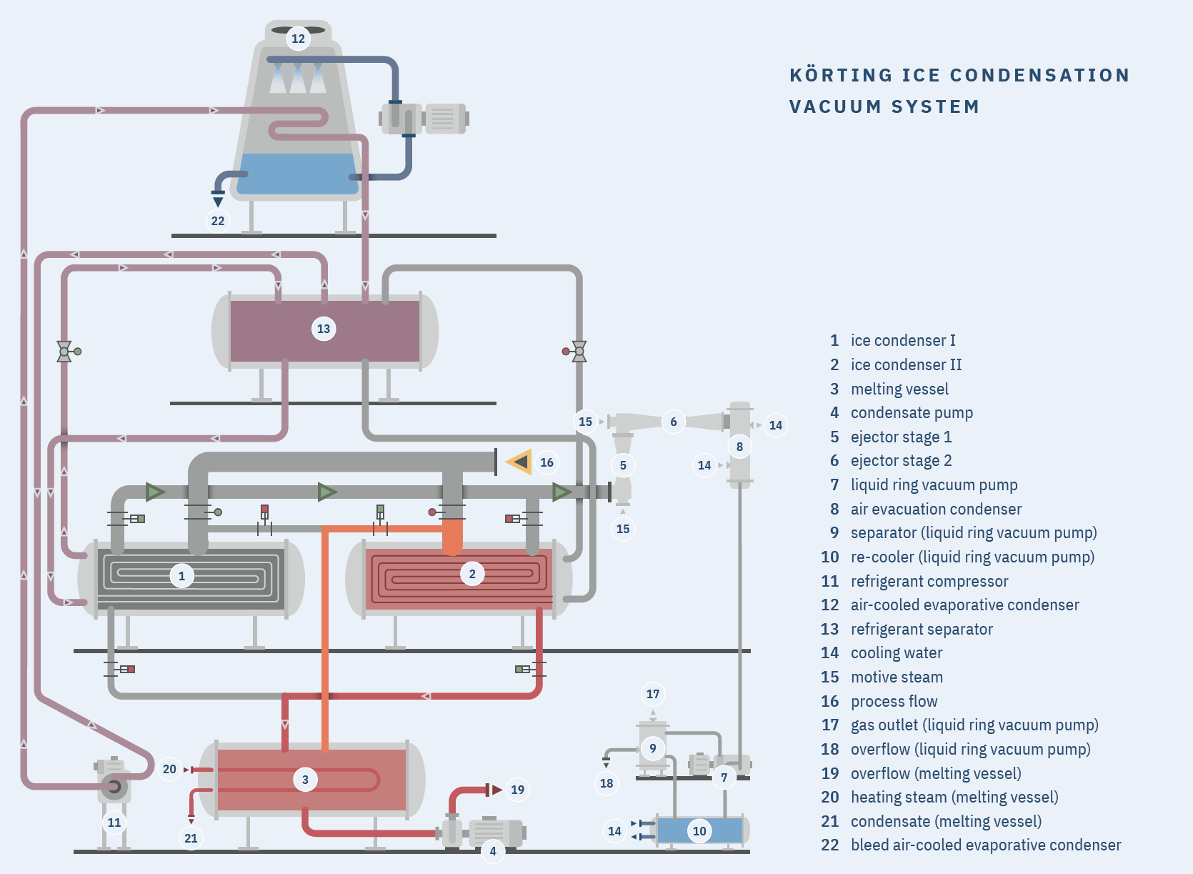 Funktionsdiagramm eines Eiskondensation-Vakuumsystems (Englisch)